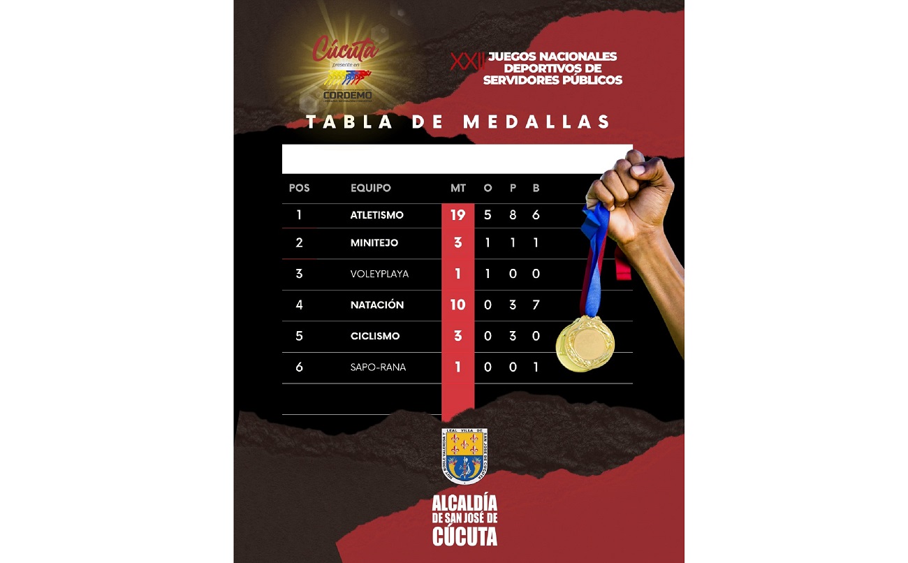 Cúcuta Brilla En ‘Cordemo’ Con 37 Medallas: 7 De Oro, 15 De Plata Y 15 De Bronce